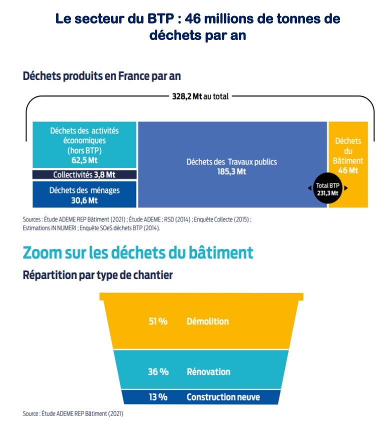 Infographie sur la production du déchets du secteur du BTP en France avec un zoom sur le secteur du bâtiment. Ce dernier montre que la rénovation est moins productrice de déchets que la démolition et la reconstruction. 