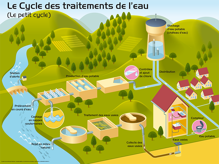 gestion de l'eau : quels sont les cycles de traitement de l'eau ? 