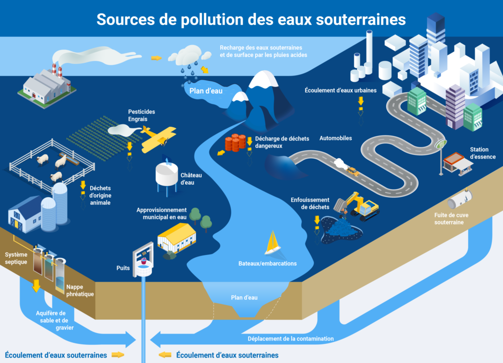 Pour une bonne gestion de l'eau, il faut savoir comment elle peut être polluée. Infographie illustrant les sources de pollution des eaux souterraines : pesticides, déchets d'origine animale, enfouissement de déchets, fuite de cuve souterraine...